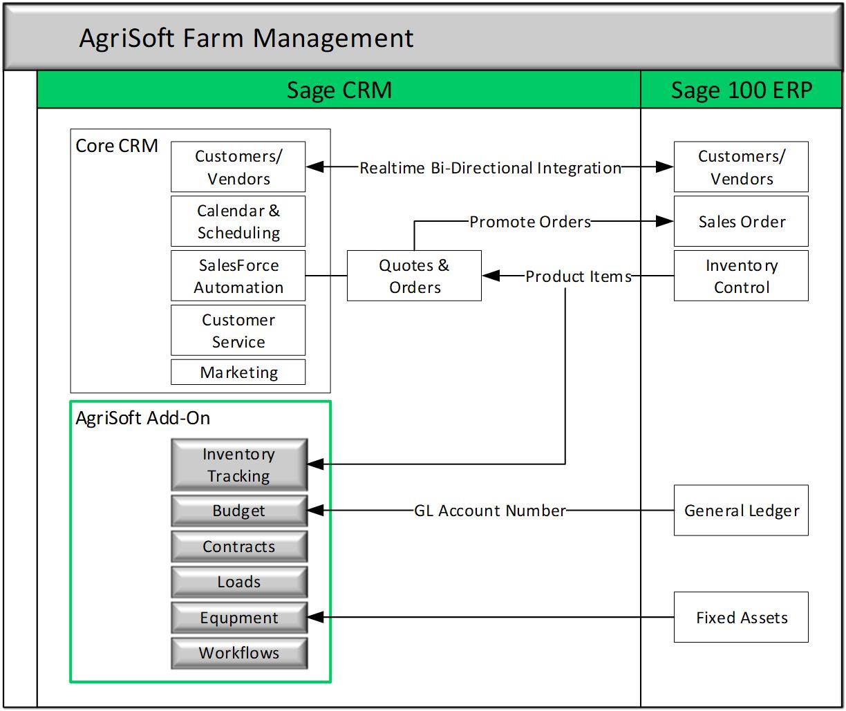 AgriSoft diagram showing features of software for Agribusiness CRM