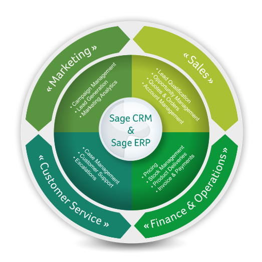 Sage CRM and Sage ERP disk with highlights and attributes